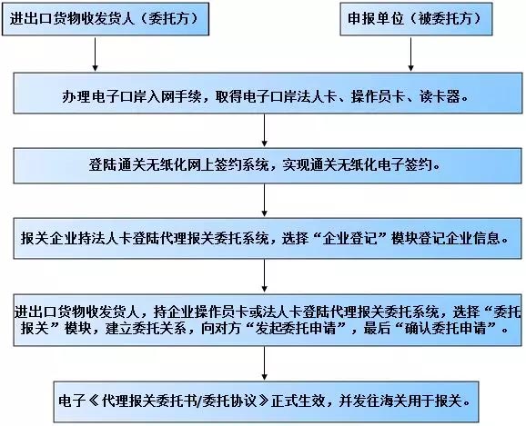 代理报关电子委托书办理及授权操作指引